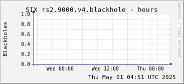 Day-scale rs2.9000.v4 blackholes