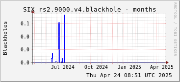 Year-scale rs2.9000.v4 blackholes