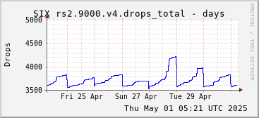 Week-scale rs2.9000.v4 drops