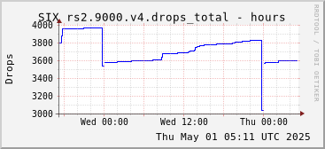 Day-scale rs2.9000.v4 drops