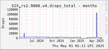 Year-scale rs2.9000.v4 drops