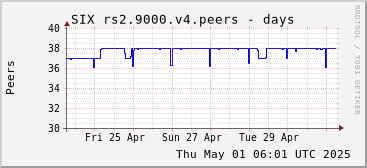 Week-scale rs2.9000.v4 peers