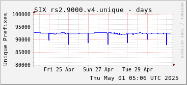 Week-scale rs2.9000.v4 unique prefixes