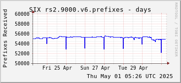 Week-scale rs2.9000.v6 prefixes