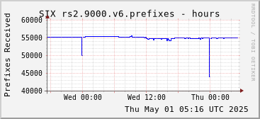 Day-scale rs2.9000.v6 prefixes