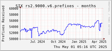 Year-scale rs2.9000.v6 prefixes