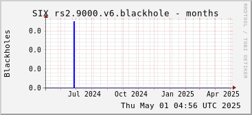 Year-scale rs2.9000.v6 blackholes