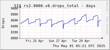 Week-scale rs2.9000.v6 drops