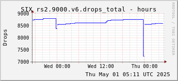 Day-scale rs2.9000.v6 drops