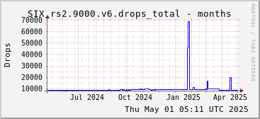 Year-scale rs2.9000.v6 drops