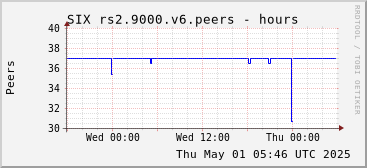 Day-scale rs2.9000.v6 peers