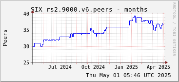 Year-scale rs2.9000.v6 peers