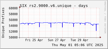 Week-scale rs2.9000.v6 unique prefixes