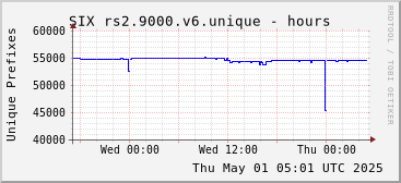 Day-scale rs2.9000.v6 unique prefixes