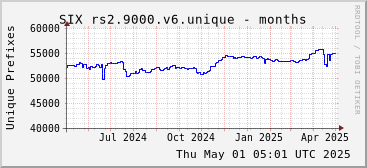 Year-scale rs2.9000.v6 unique prefixes