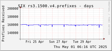 Week-scale rs3.1500.v4 prefixes