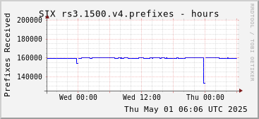 Day-scale rs3.1500.v4 prefixes