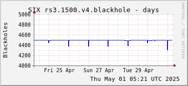 Week-scale rs3.1500.v4 blackholes