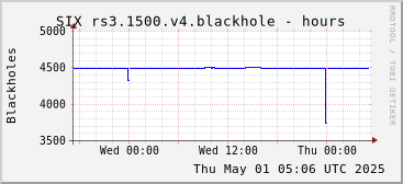 Day-scale rs3.1500.v4 blackholes