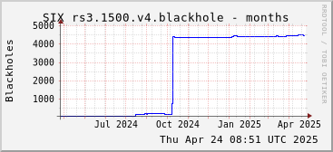 Year-scale rs3.1500.v4 blackholes