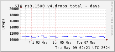 Week-scale rs3.1500.v4 drops