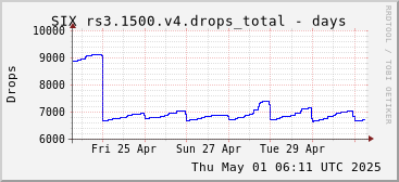 Week-scale rs3.1500.v4 drops