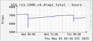 Day-scale rs3.1500.v4 drops