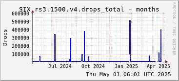 Year-scale rs3.1500.v4 drops