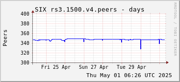 Week-scale rs3.1500.v4 peers