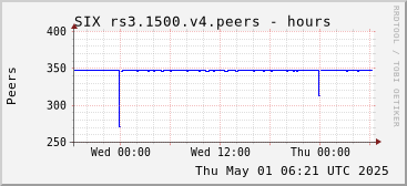 Day-scale rs3.1500.v4 peers