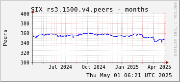 Year-scale rs3.1500.v4 peers