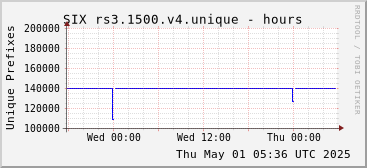 Day-scale rs3.1500.v4 unique prefixes