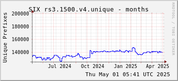 Year-scale rs3.1500.v4 unique prefixes