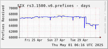 Week-scale rs3.1500.v6 prefixes