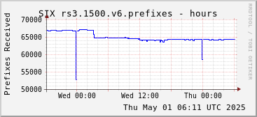 Day-scale rs3.1500.v6 prefixes