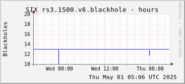 Day-scale rs3.1500.v6 blackholes