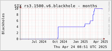 Year-scale rs3.1500.v6 blackholes