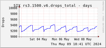 Week-scale rs3.1500.v6 drops