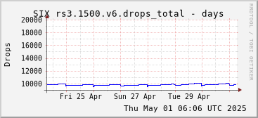 Week-scale rs3.1500.v6 drops