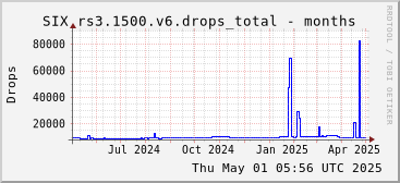 Year-scale rs3.1500.v6 drops