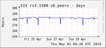 Week-scale rs3.1500.v6 peers