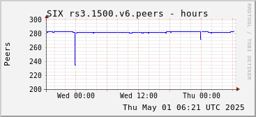 Day-scale rs3.1500.v6 peers