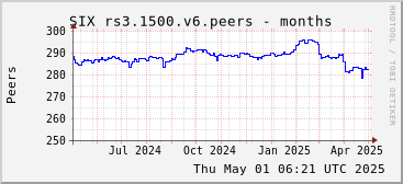 Year-scale rs3.1500.v6 peers