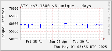 Week-scale rs3.1500.v6 unique prefixes