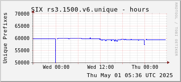 Day-scale rs3.1500.v6 unique prefixes