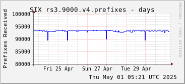 Week-scale rs3.9000.v4 prefixes