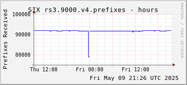 Day-scale rs3.9000.v4 prefixes