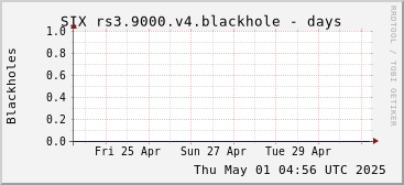 Week-scale rs3.9000.v4 blackholes