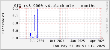 Year-scale rs3.9000.v4 blackholes