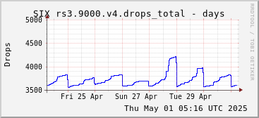 Week-scale rs3.9000.v4 drops